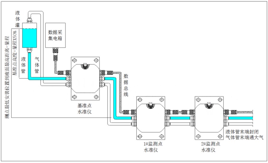 靜力水準(zhǔn)儀安裝示意圖 靜力水準(zhǔn)儀安裝示意圖